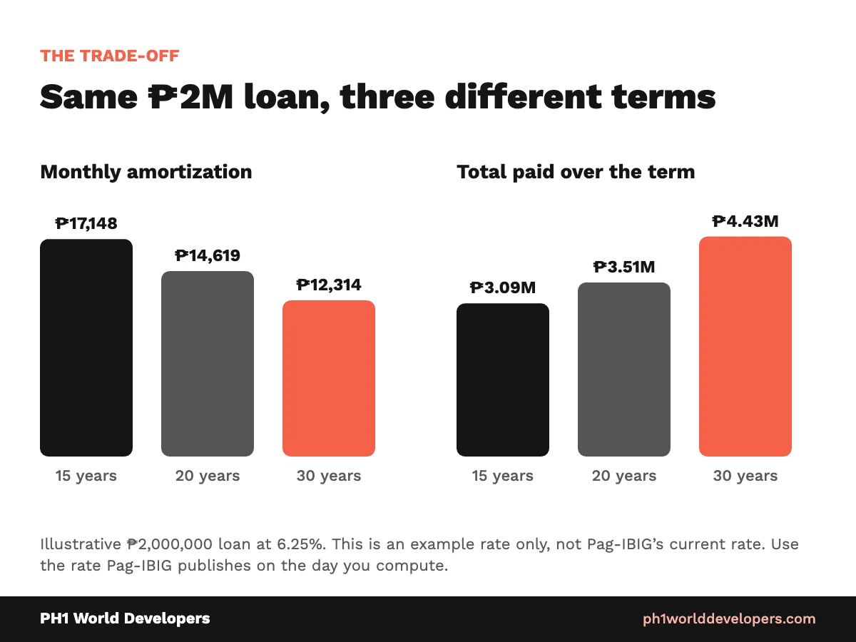 Monthly amortization and total paid for a 2 million peso loan over 15, 20 and 30 years at an example 6.25% rate
