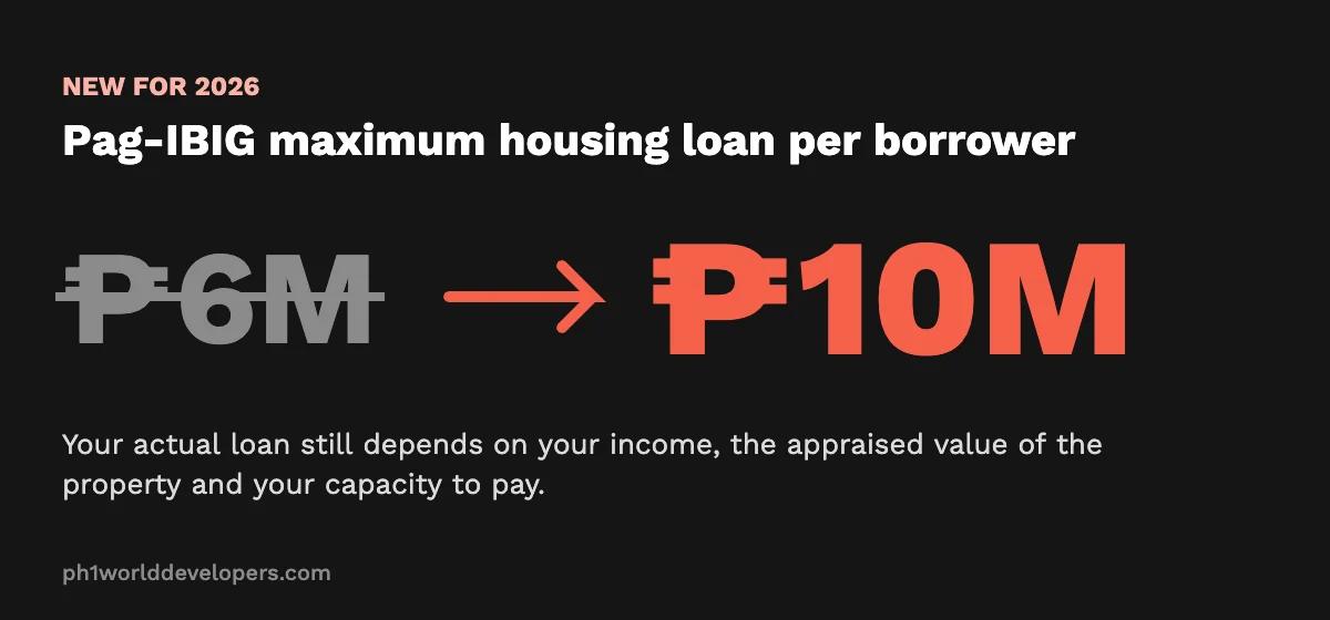 Pag-IBIG maximum housing loan raised from 6 million to 10 million pesos per borrower in 2026