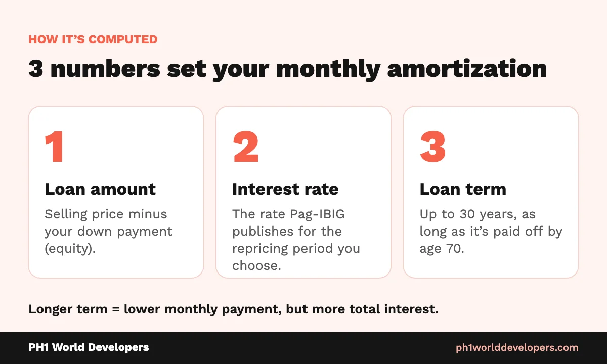 Pag-IBIG monthly amortization is set by 3 numbers: loan amount, interest rate and loan term